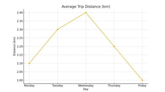 Average Trip Distance