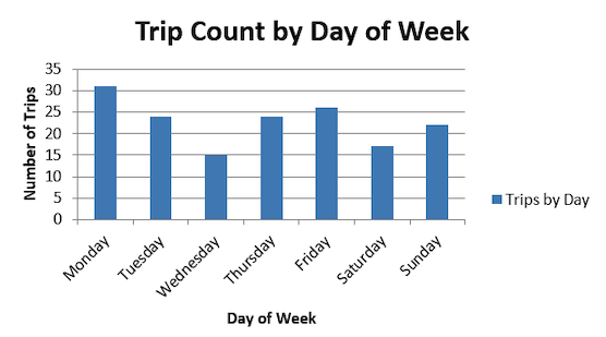 Trip Frequency by Day of Week