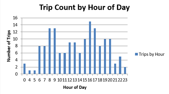 Time Trends