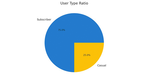 User Type Ratio